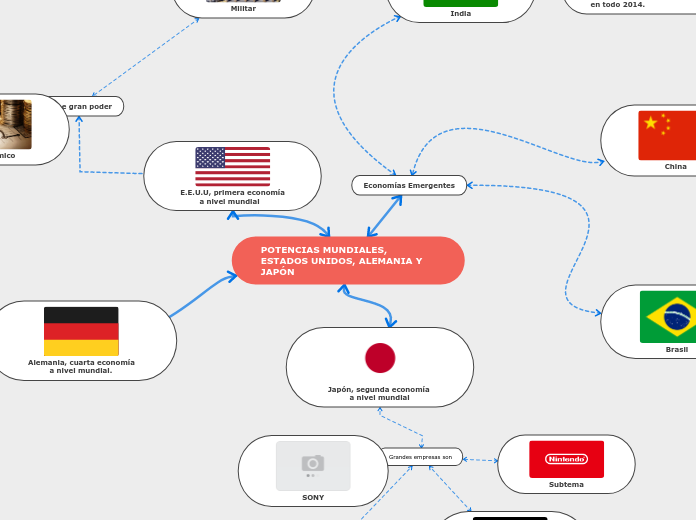 POTENCIAS MUNDIALES, ESTADOS UNIDOS, ALEMA... Mind Map